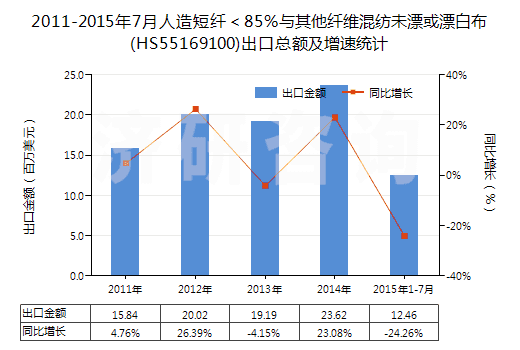 2011-2015年7月人造短纖＜85%與其他纖維混紡未漂或漂白布(HS55169100)出口總額及增速統(tǒng)計